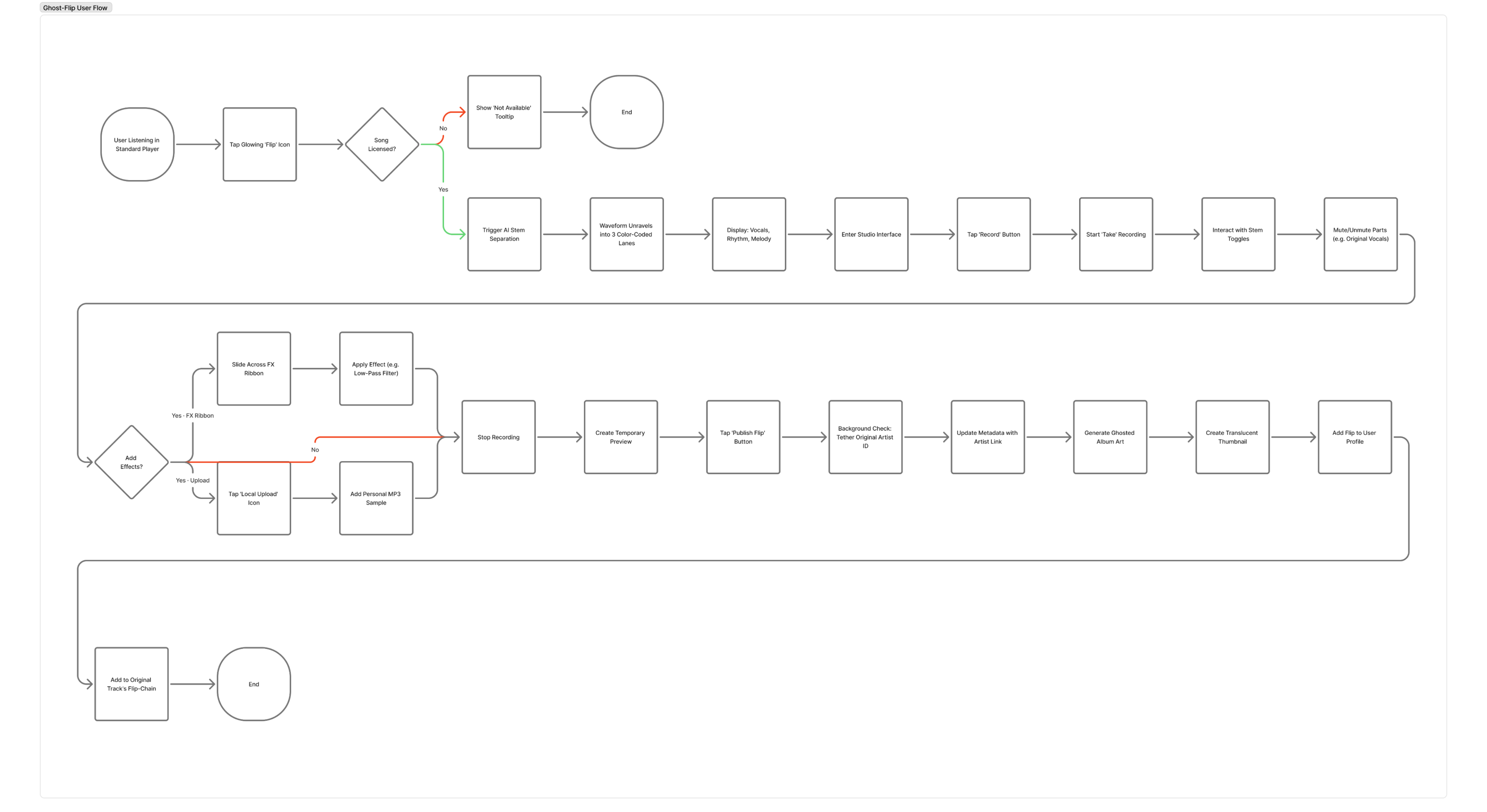 User flow diagram